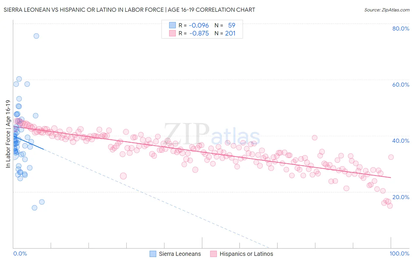 Sierra Leonean vs Hispanic or Latino In Labor Force | Age 16-19