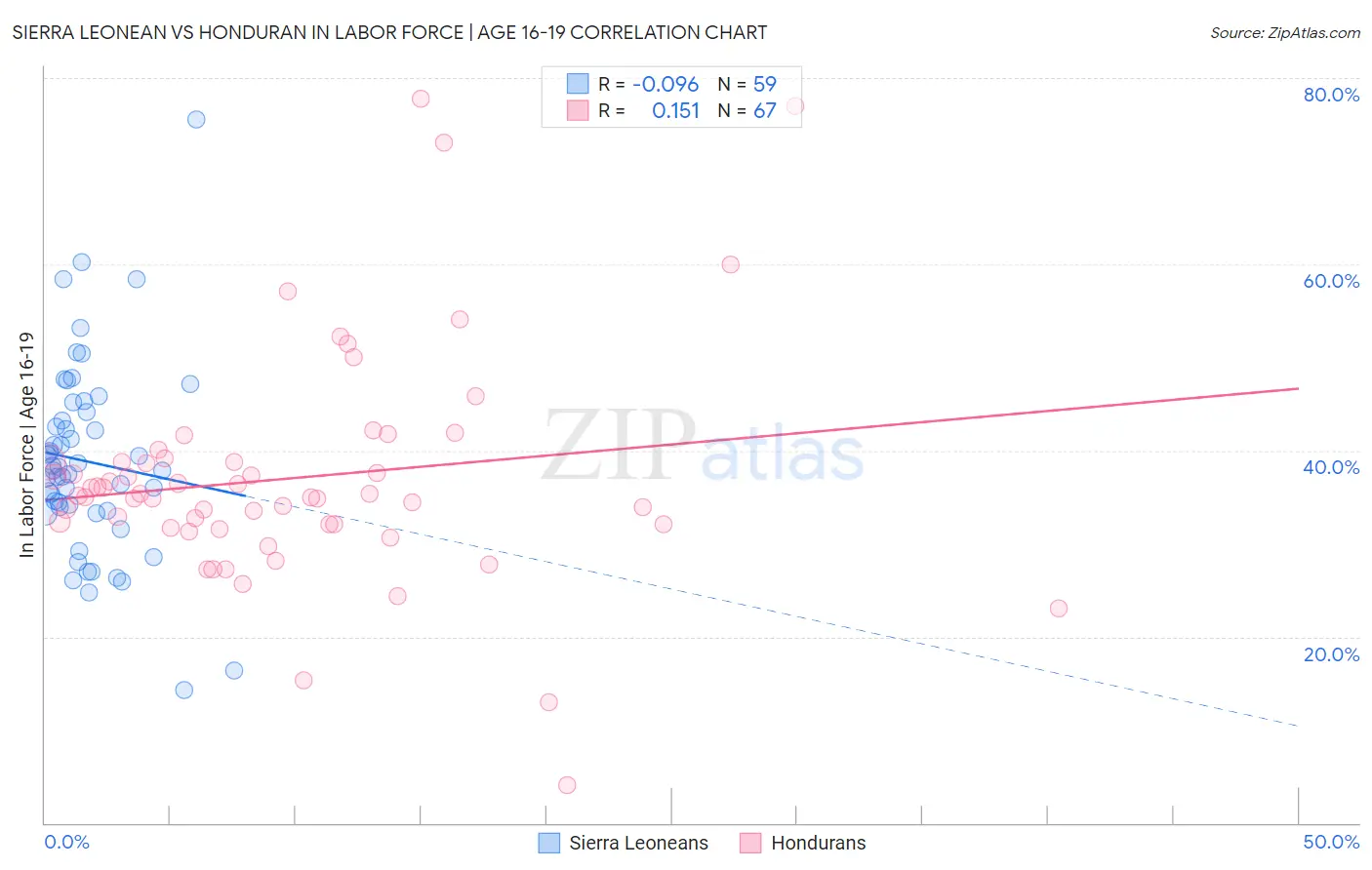 Sierra Leonean vs Honduran In Labor Force | Age 16-19