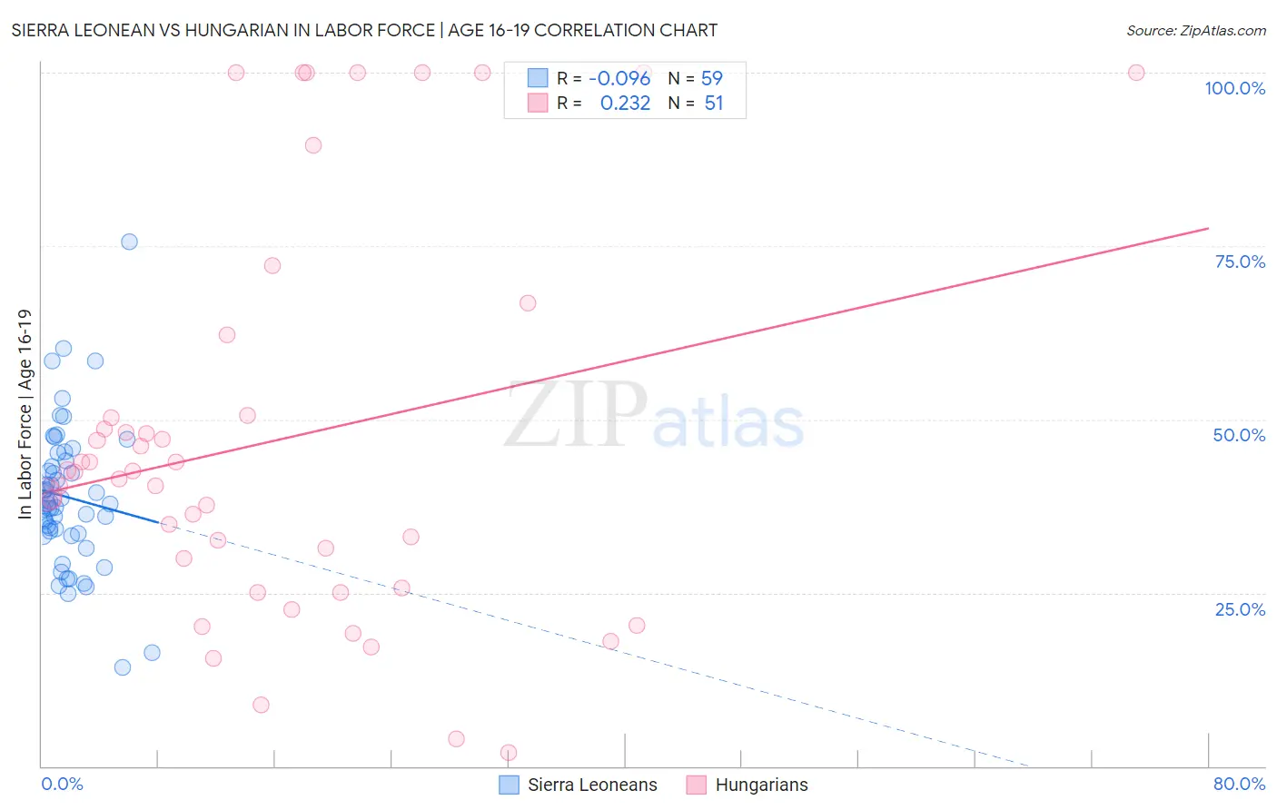 Sierra Leonean vs Hungarian In Labor Force | Age 16-19