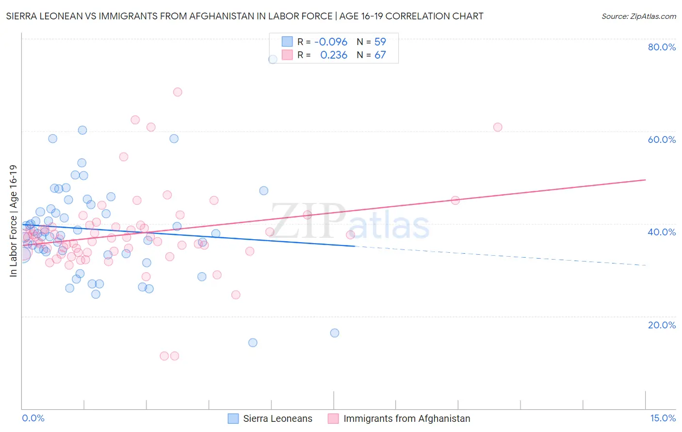 Sierra Leonean vs Immigrants from Afghanistan In Labor Force | Age 16-19
