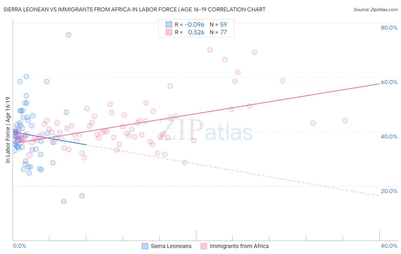 Sierra Leonean vs Immigrants from Africa In Labor Force | Age 16-19