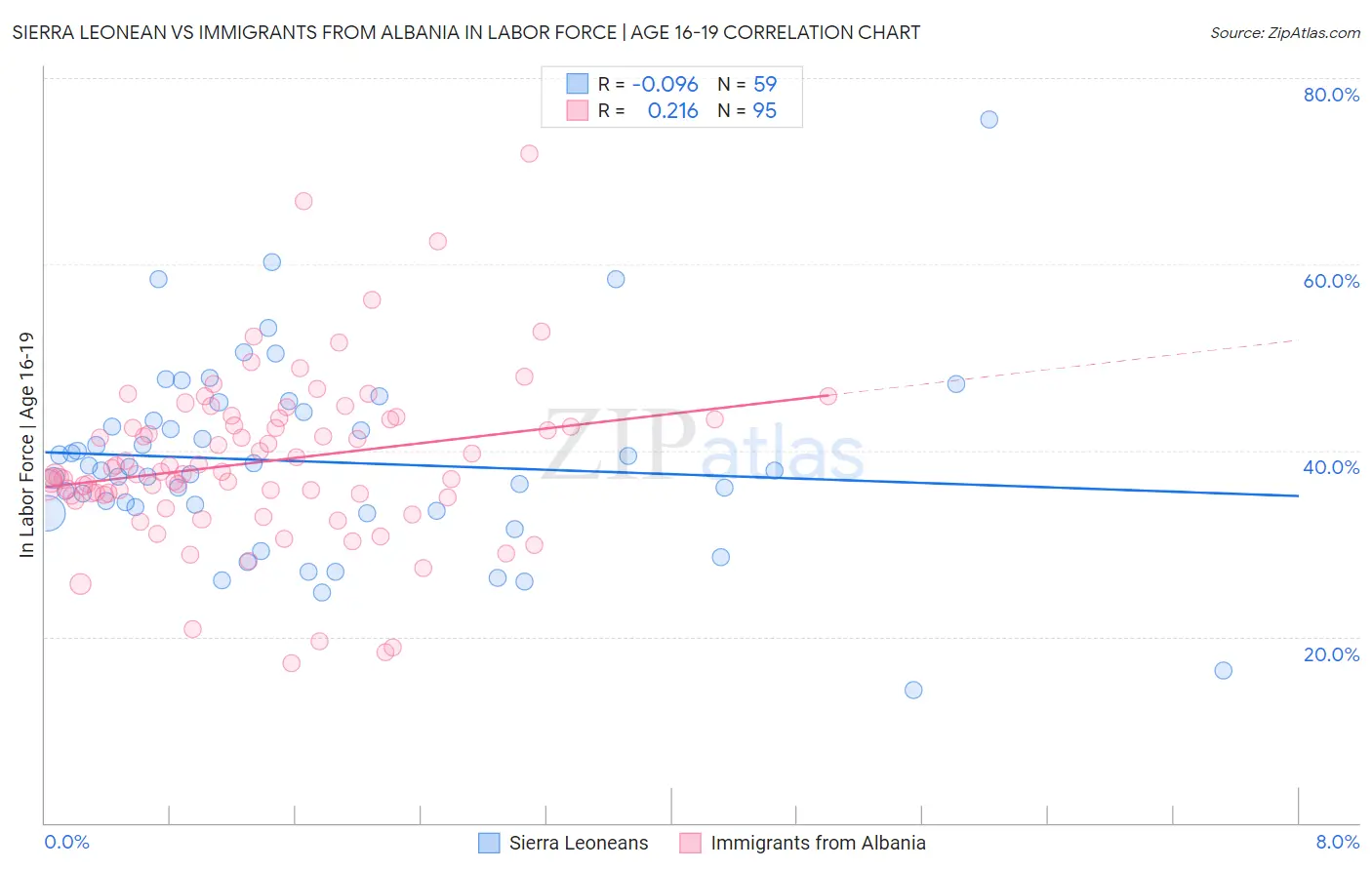 Sierra Leonean vs Immigrants from Albania In Labor Force | Age 16-19