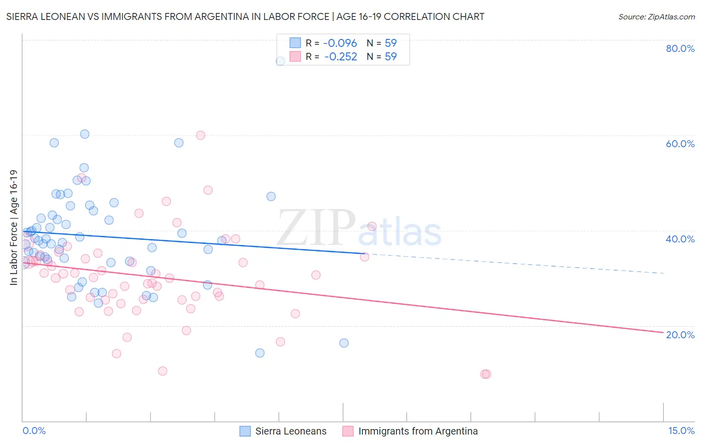 Sierra Leonean vs Immigrants from Argentina In Labor Force | Age 16-19