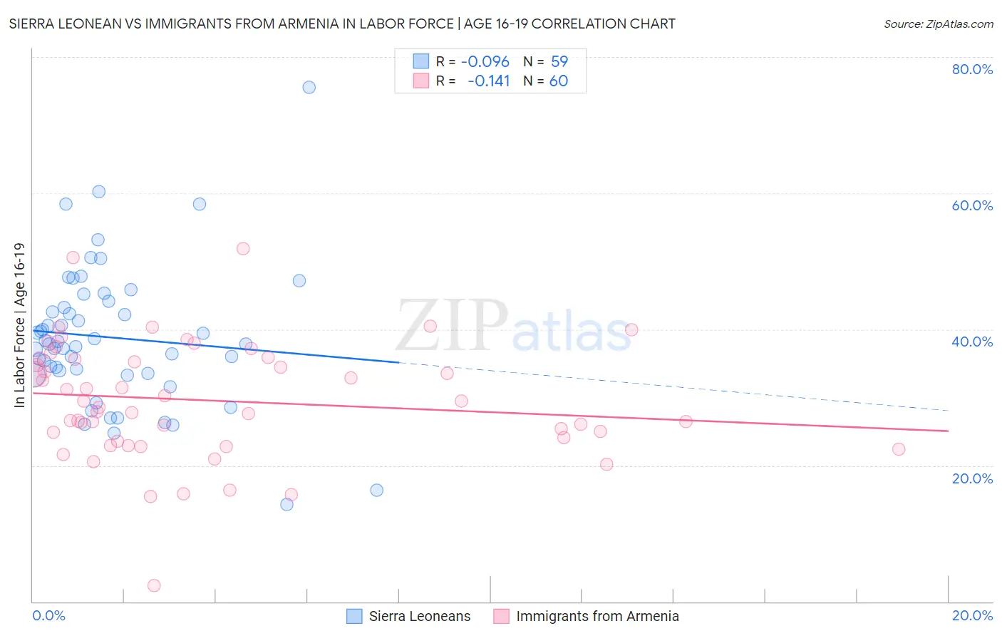 Sierra Leonean vs Immigrants from Armenia In Labor Force | Age 16-19