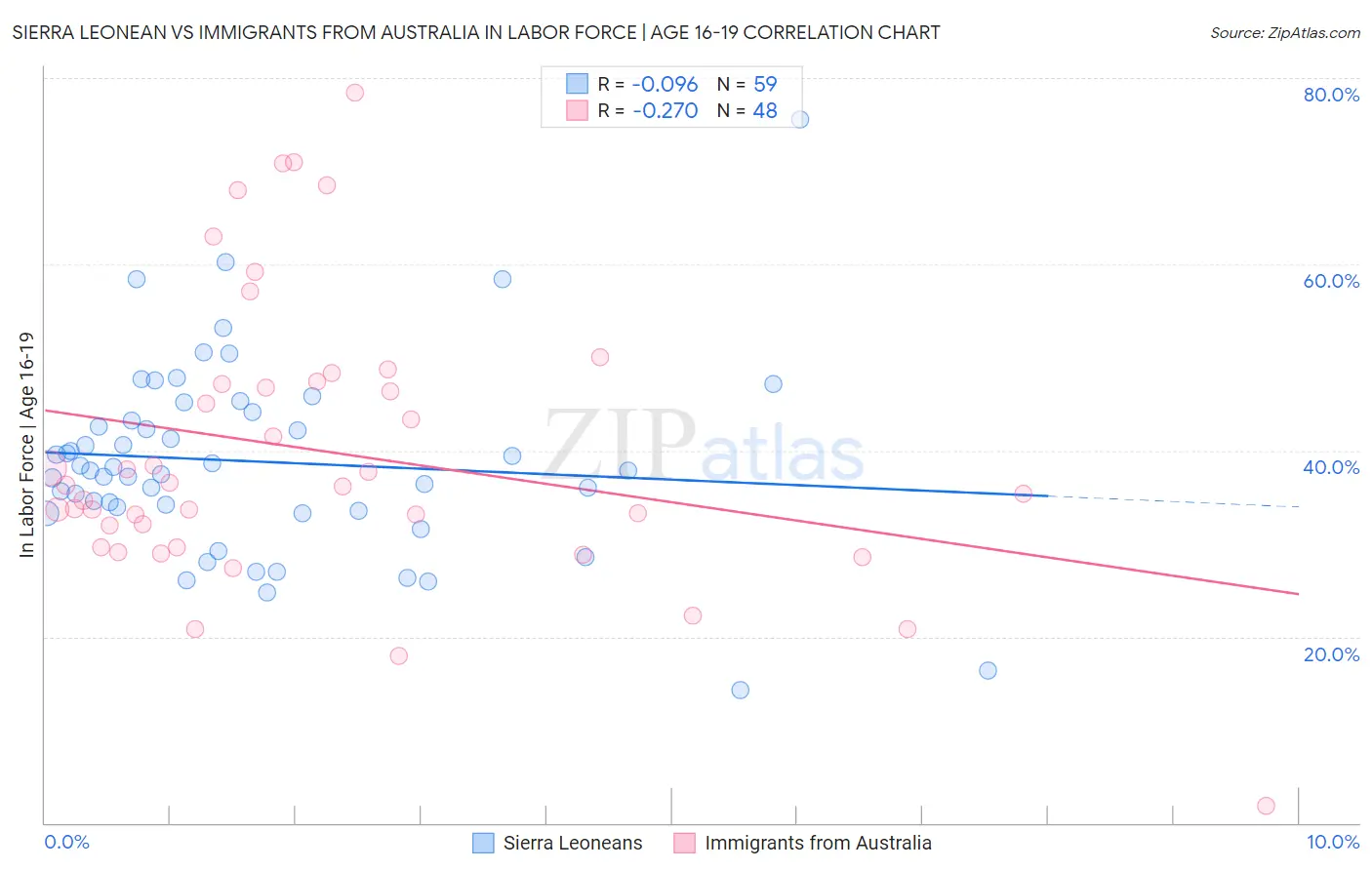 Sierra Leonean vs Immigrants from Australia In Labor Force | Age 16-19