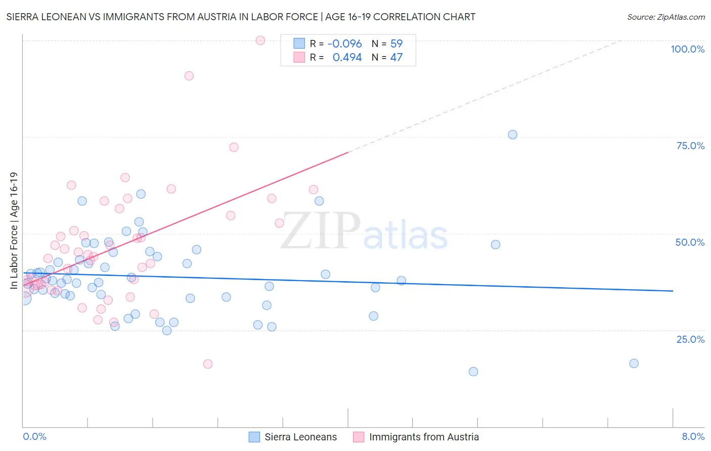 Sierra Leonean vs Immigrants from Austria In Labor Force | Age 16-19