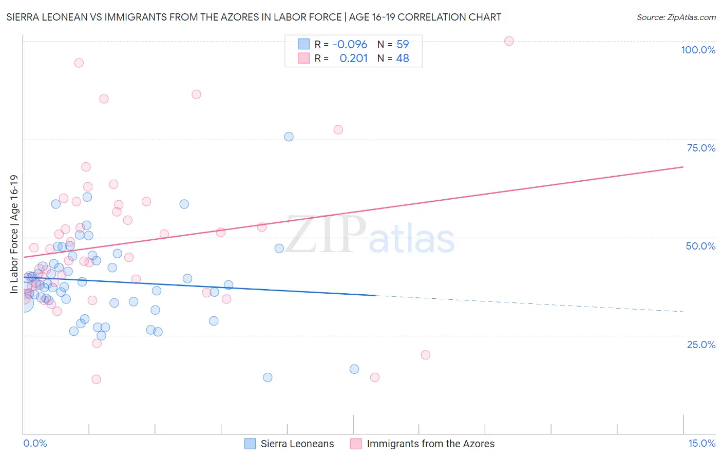 Sierra Leonean vs Immigrants from the Azores In Labor Force | Age 16-19