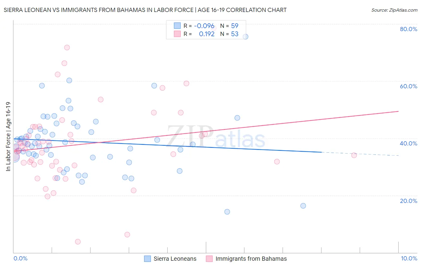 Sierra Leonean vs Immigrants from Bahamas In Labor Force | Age 16-19