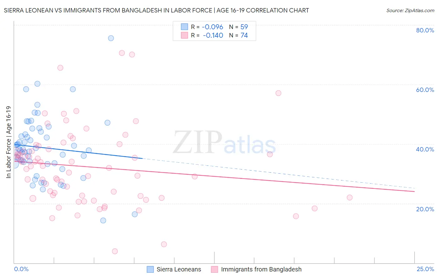 Sierra Leonean vs Immigrants from Bangladesh In Labor Force | Age 16-19