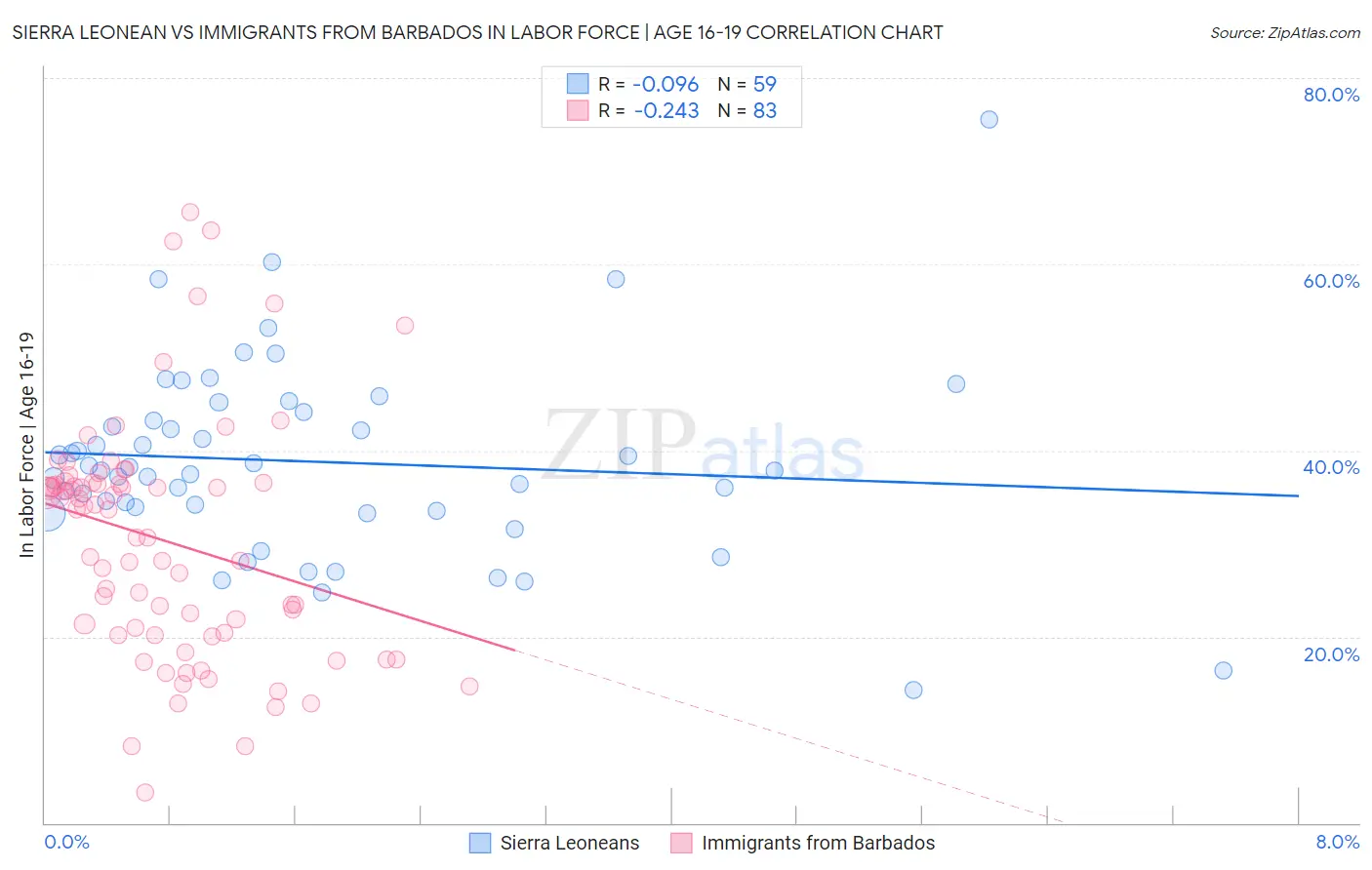 Sierra Leonean vs Immigrants from Barbados In Labor Force | Age 16-19