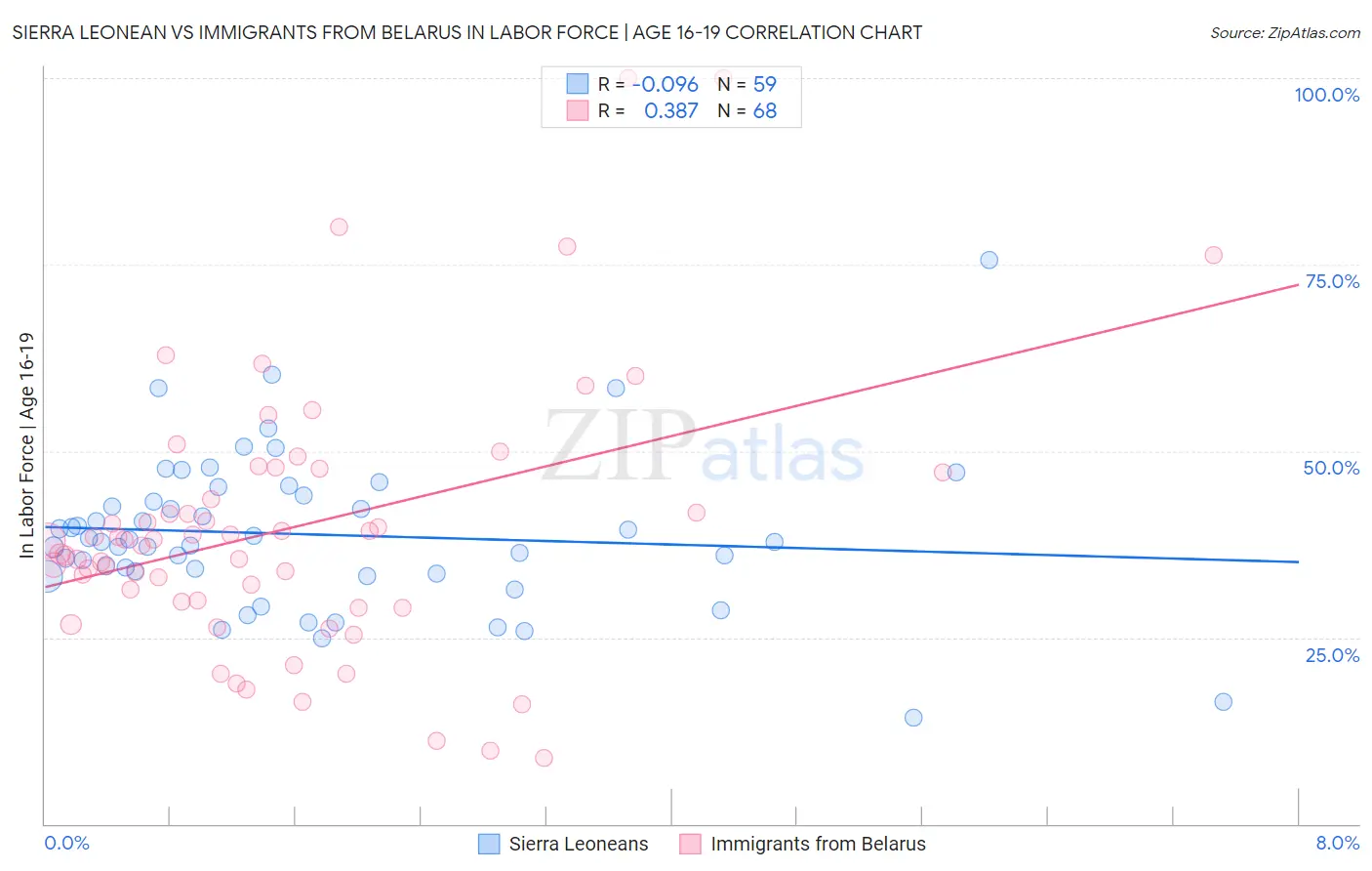 Sierra Leonean vs Immigrants from Belarus In Labor Force | Age 16-19