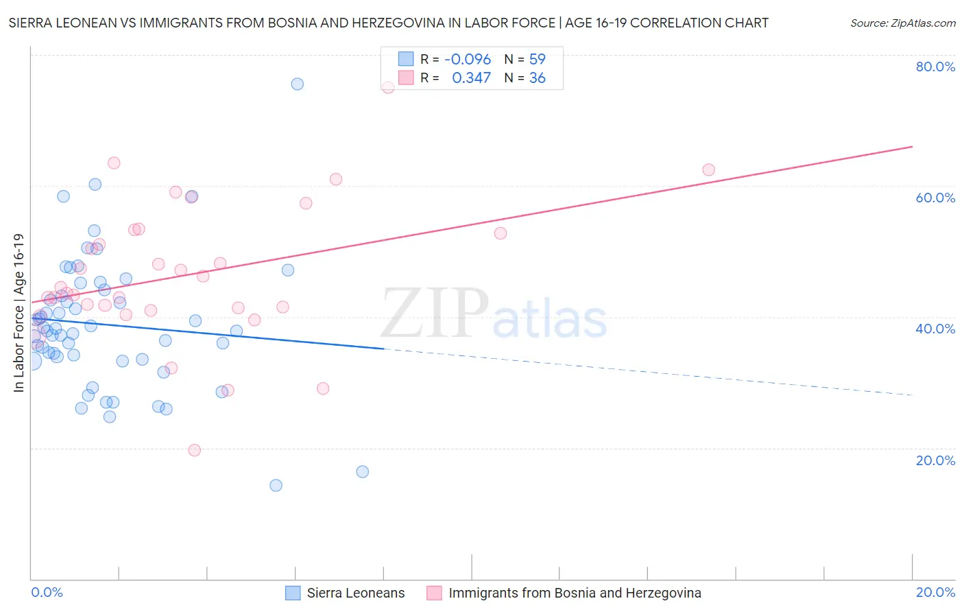 Sierra Leonean vs Immigrants from Bosnia and Herzegovina In Labor Force | Age 16-19