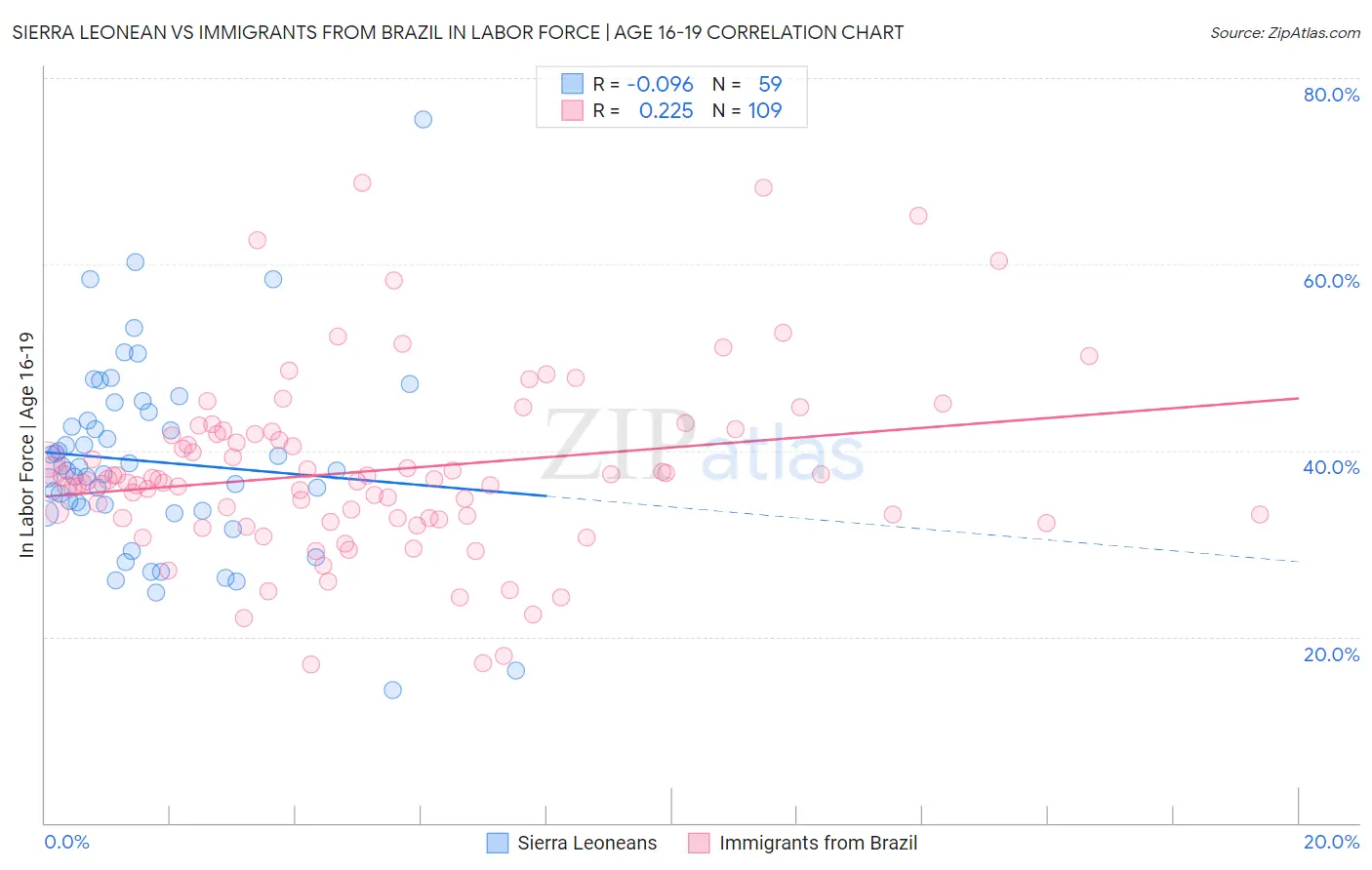 Sierra Leonean vs Immigrants from Brazil In Labor Force | Age 16-19