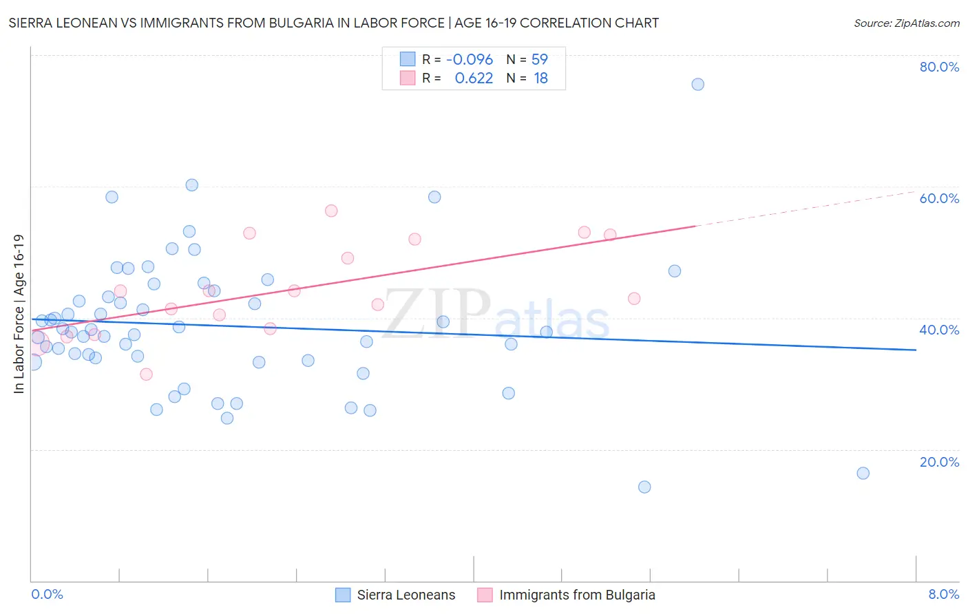 Sierra Leonean vs Immigrants from Bulgaria In Labor Force | Age 16-19