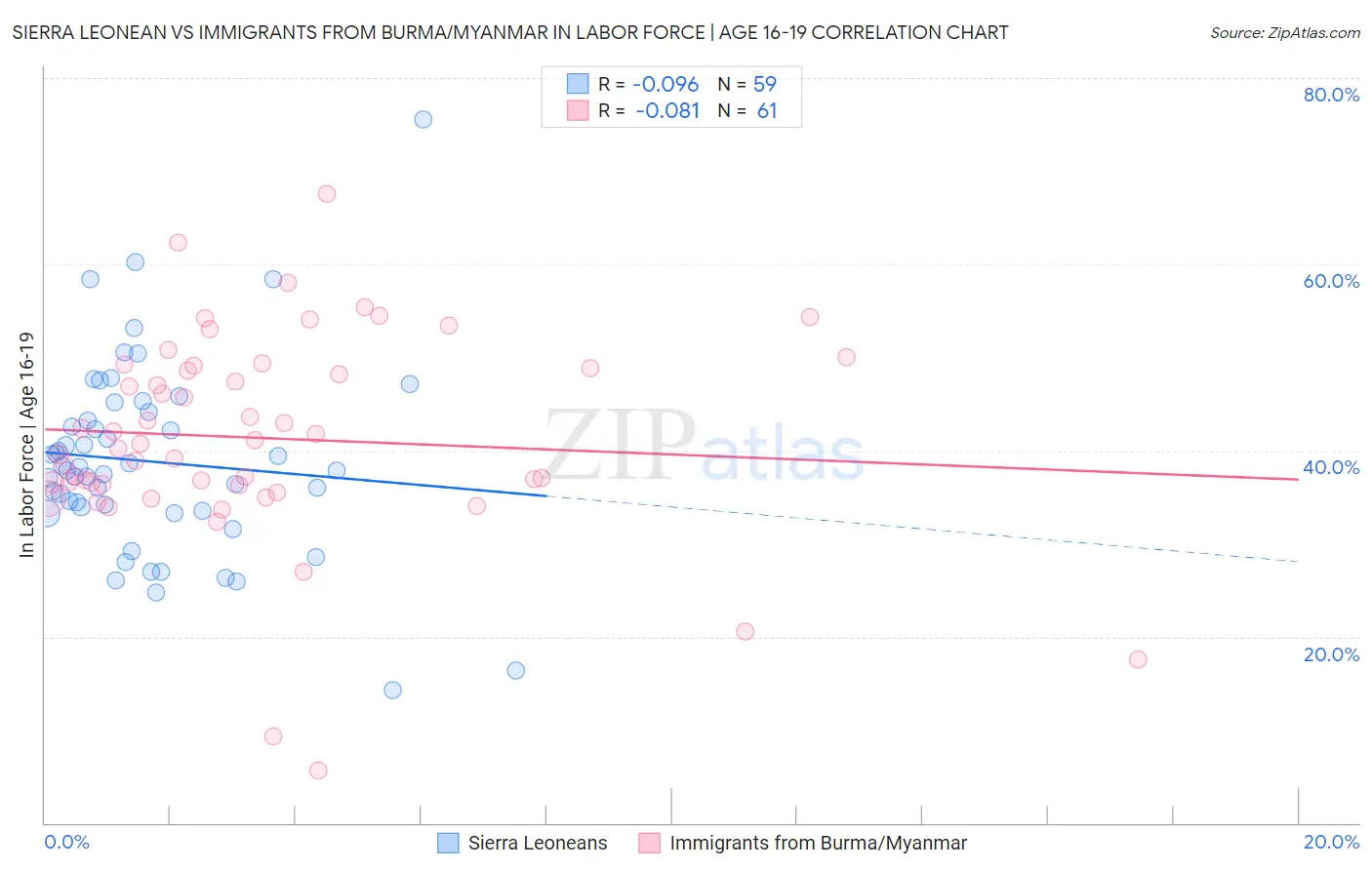 Sierra Leonean vs Immigrants from Burma/Myanmar In Labor Force | Age 16-19