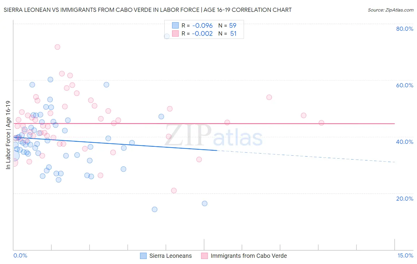 Sierra Leonean vs Immigrants from Cabo Verde In Labor Force | Age 16-19