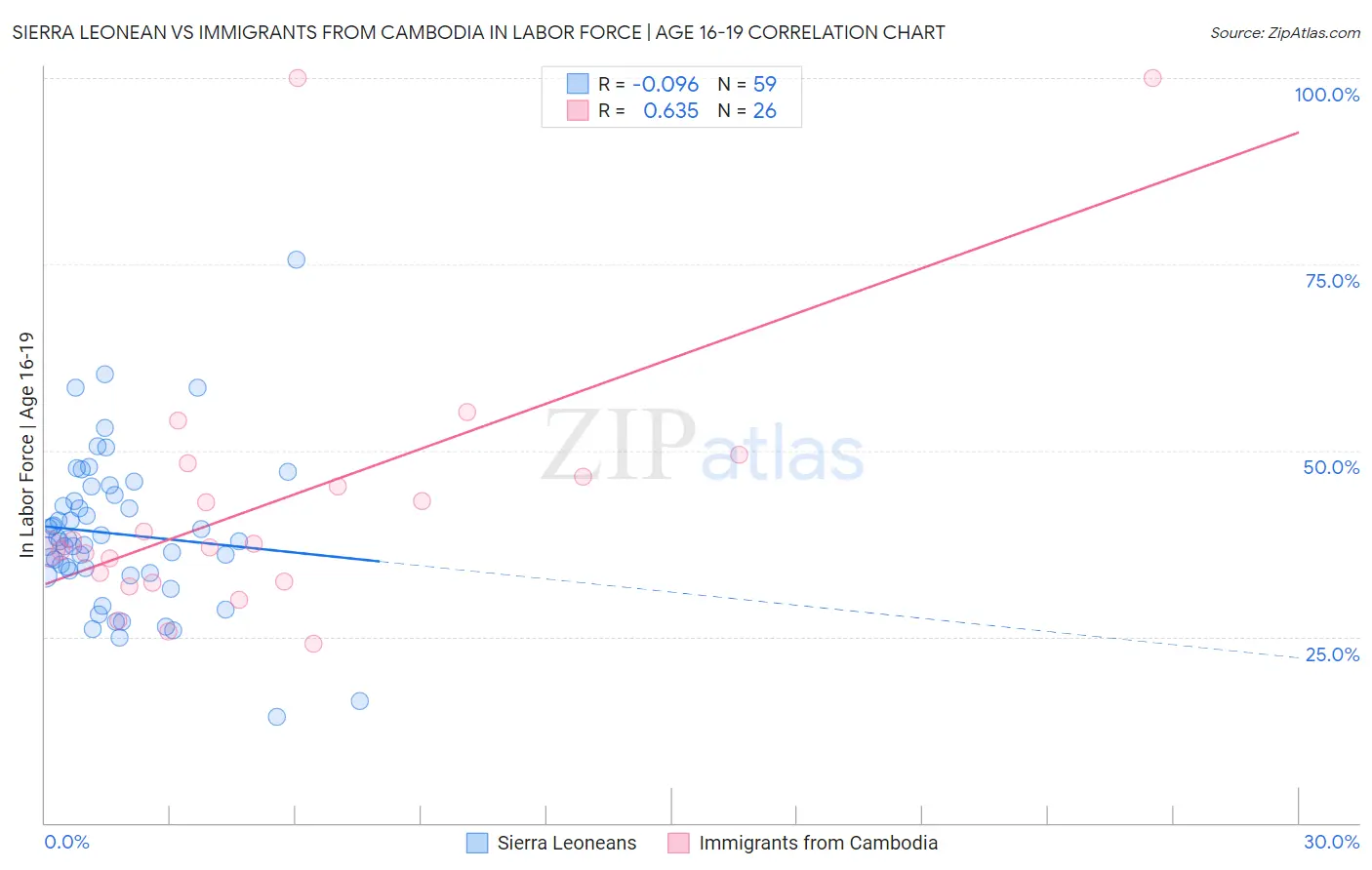 Sierra Leonean vs Immigrants from Cambodia In Labor Force | Age 16-19