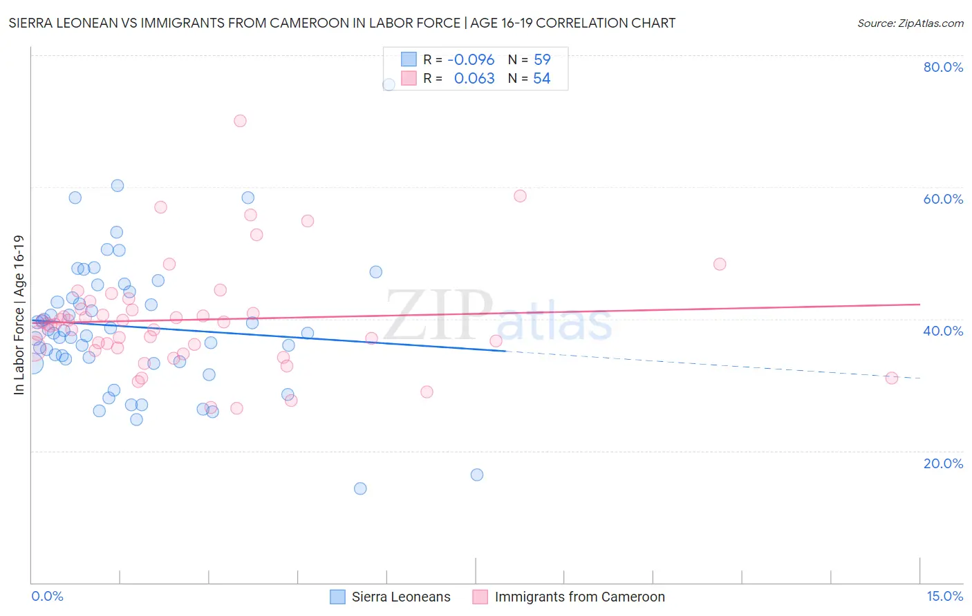 Sierra Leonean vs Immigrants from Cameroon In Labor Force | Age 16-19