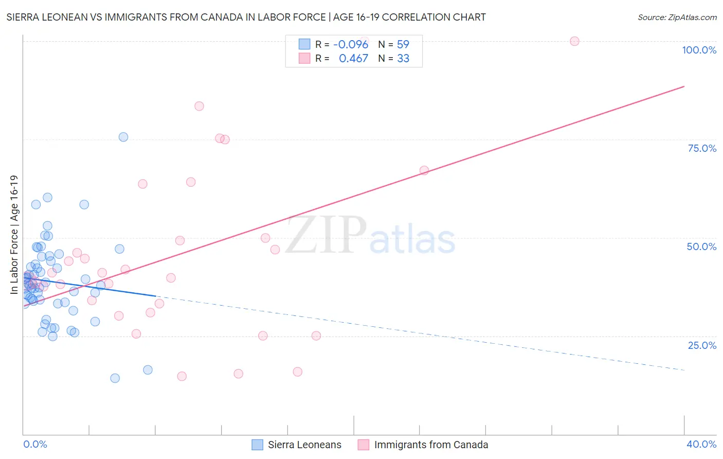 Sierra Leonean vs Immigrants from Canada In Labor Force | Age 16-19