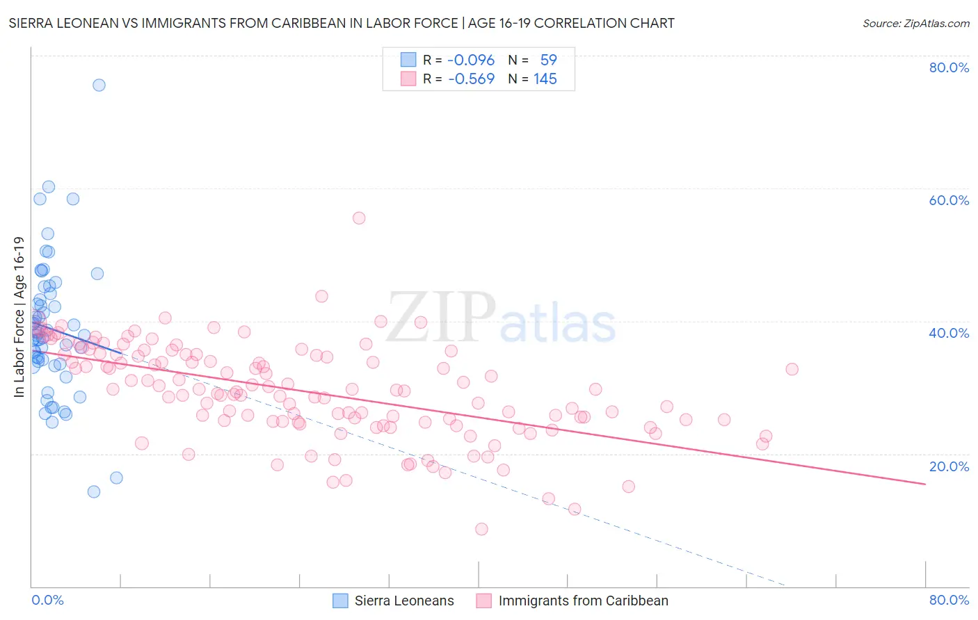 Sierra Leonean vs Immigrants from Caribbean In Labor Force | Age 16-19