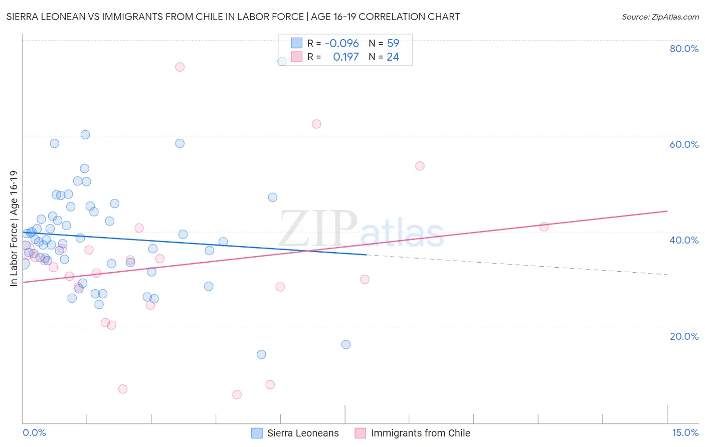 Sierra Leonean vs Immigrants from Chile In Labor Force | Age 16-19