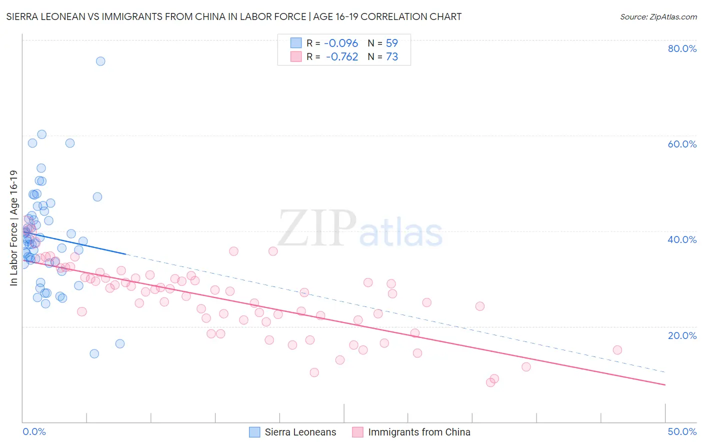 Sierra Leonean vs Immigrants from China In Labor Force | Age 16-19