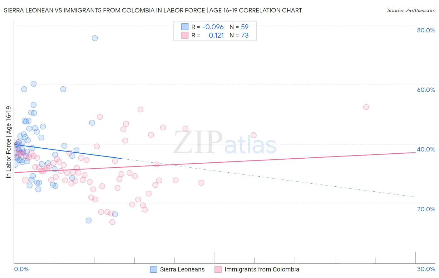 Sierra Leonean vs Immigrants from Colombia In Labor Force | Age 16-19