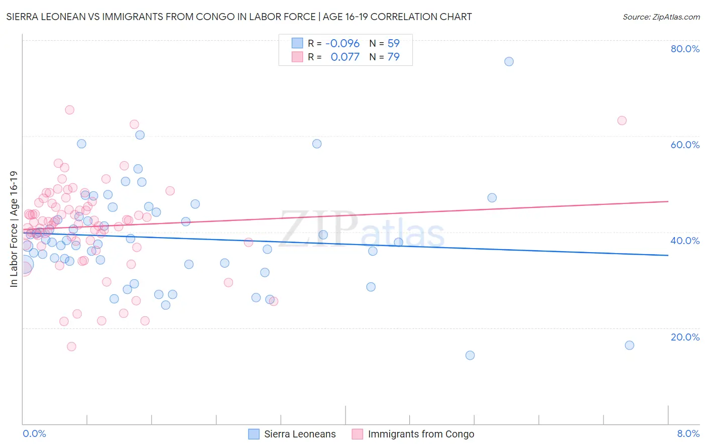 Sierra Leonean vs Immigrants from Congo In Labor Force | Age 16-19