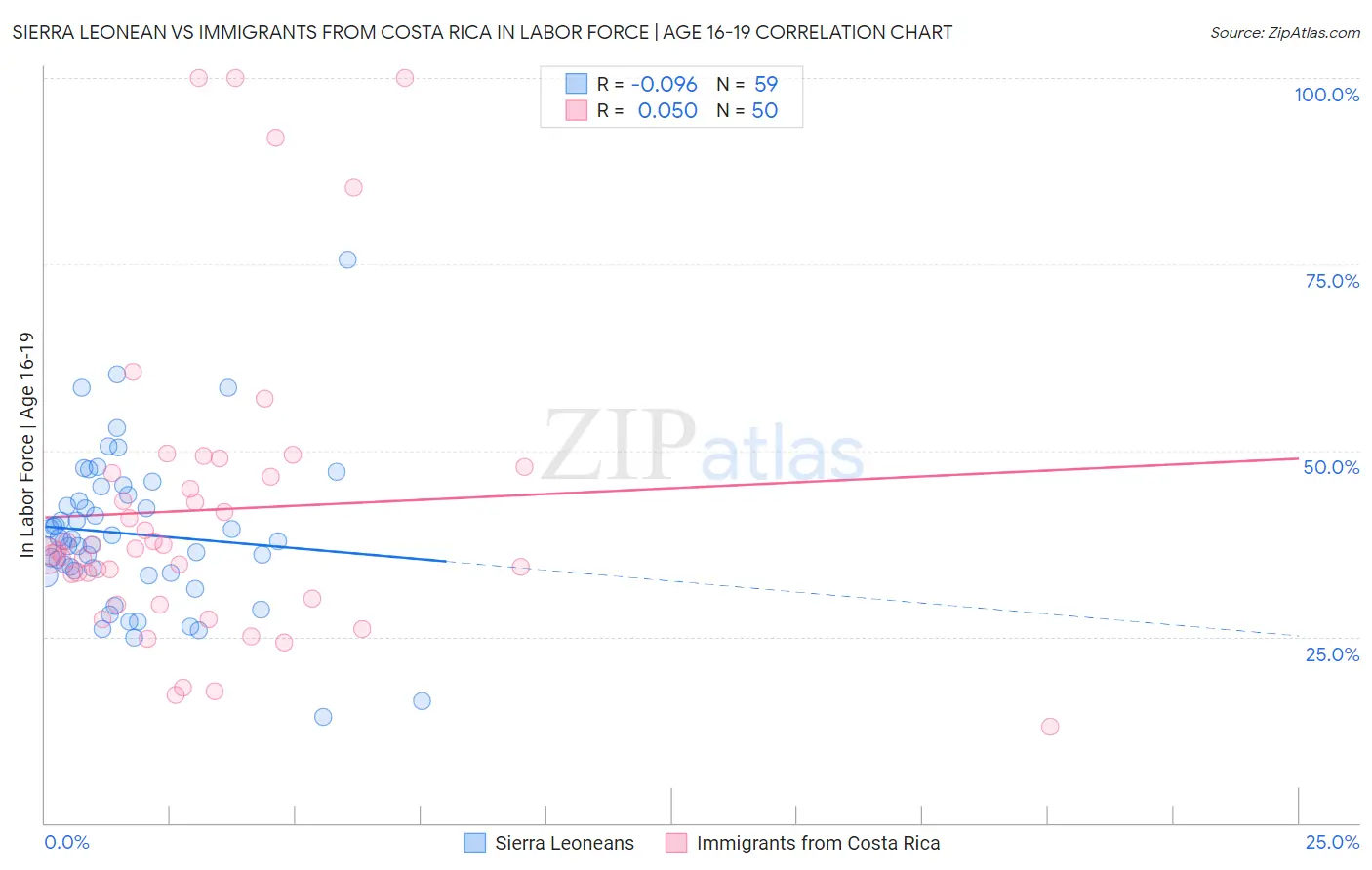 Sierra Leonean vs Immigrants from Costa Rica In Labor Force | Age 16-19