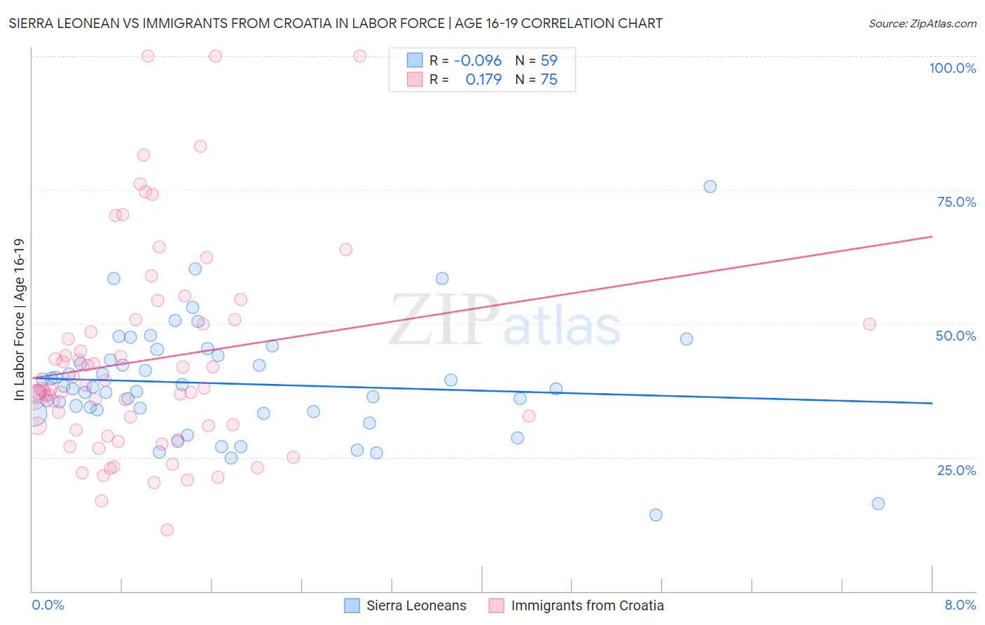 Sierra Leonean vs Immigrants from Croatia In Labor Force | Age 16-19