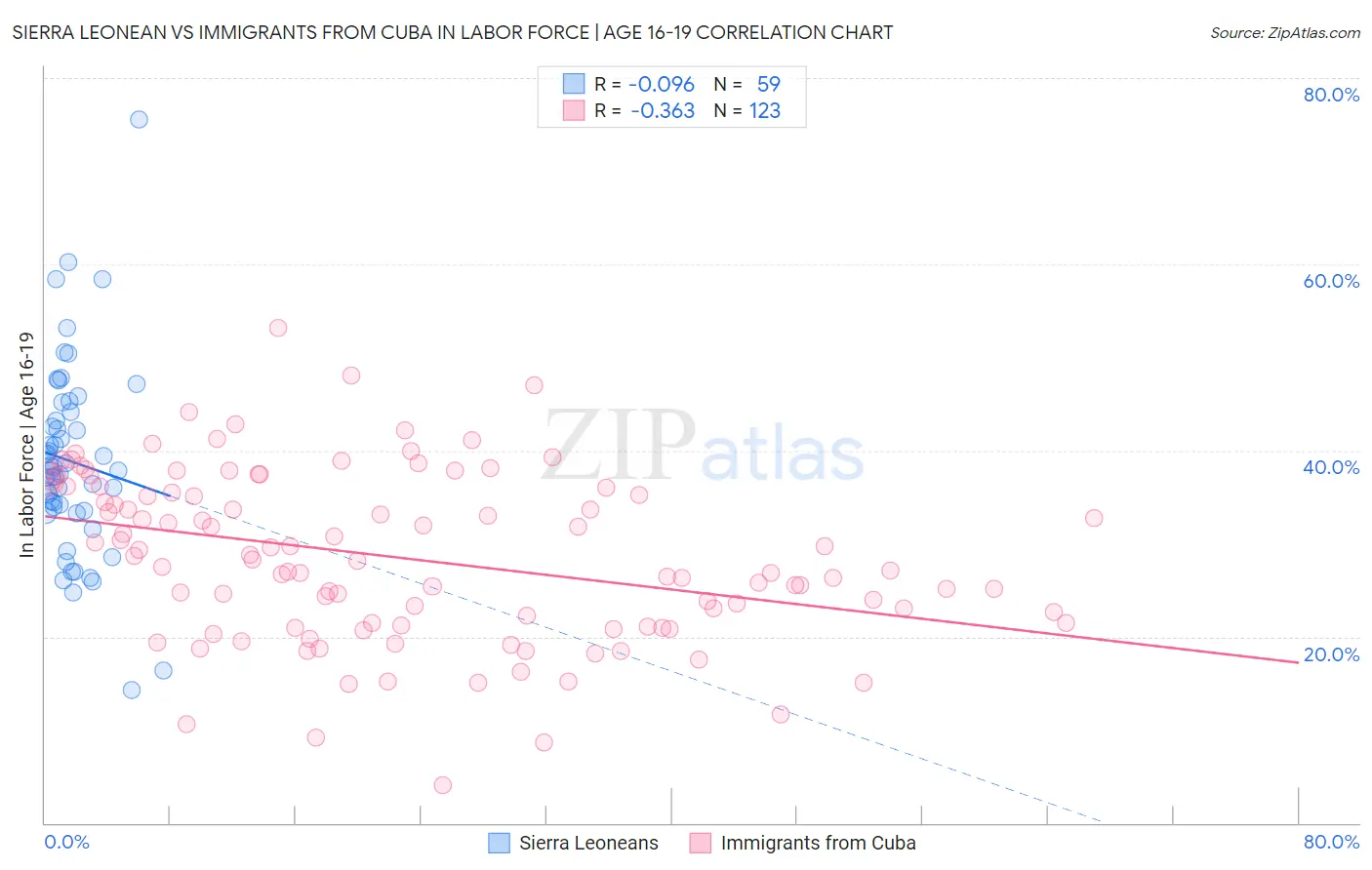Sierra Leonean vs Immigrants from Cuba In Labor Force | Age 16-19