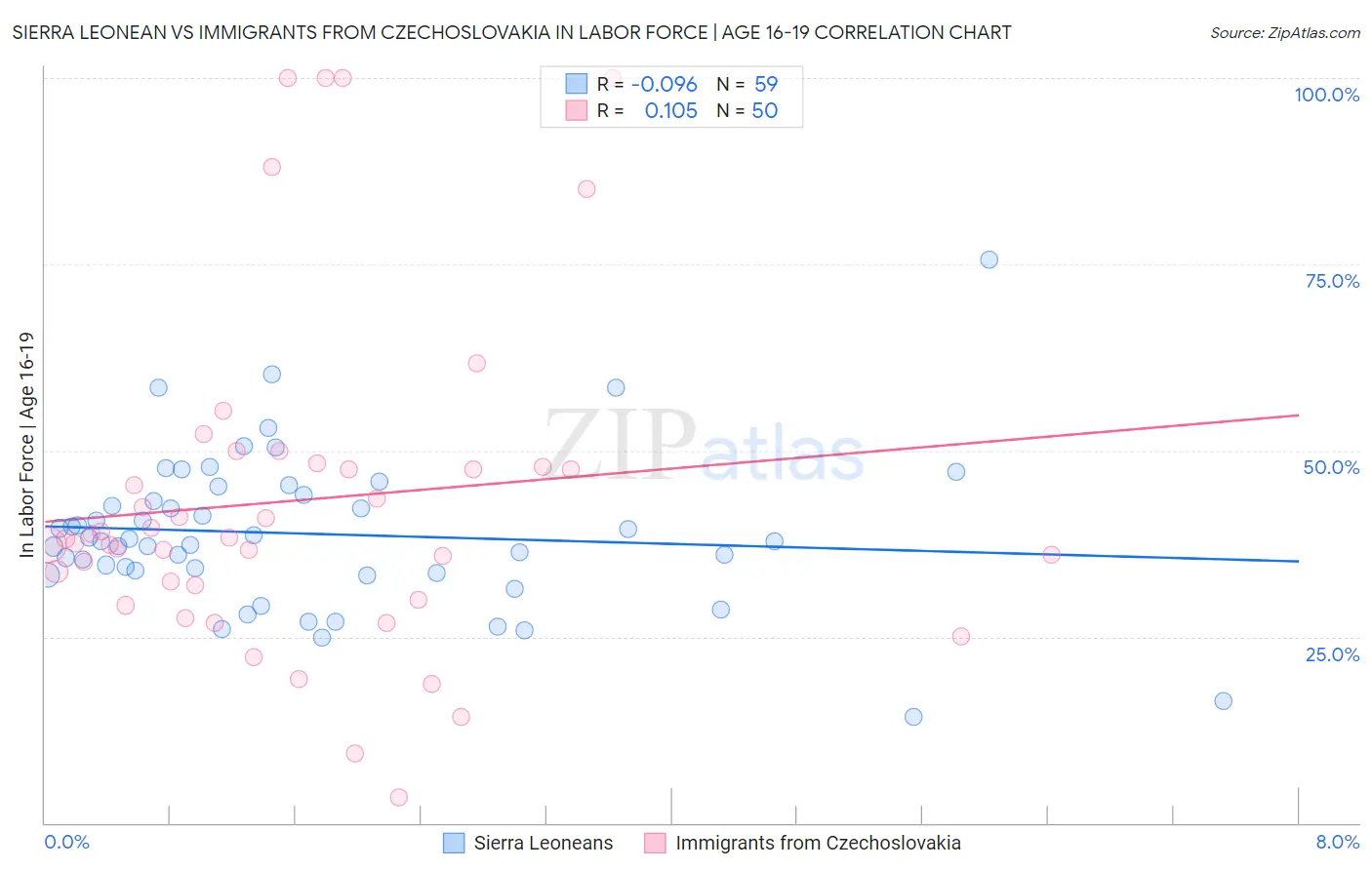 Sierra Leonean vs Immigrants from Czechoslovakia In Labor Force | Age 16-19