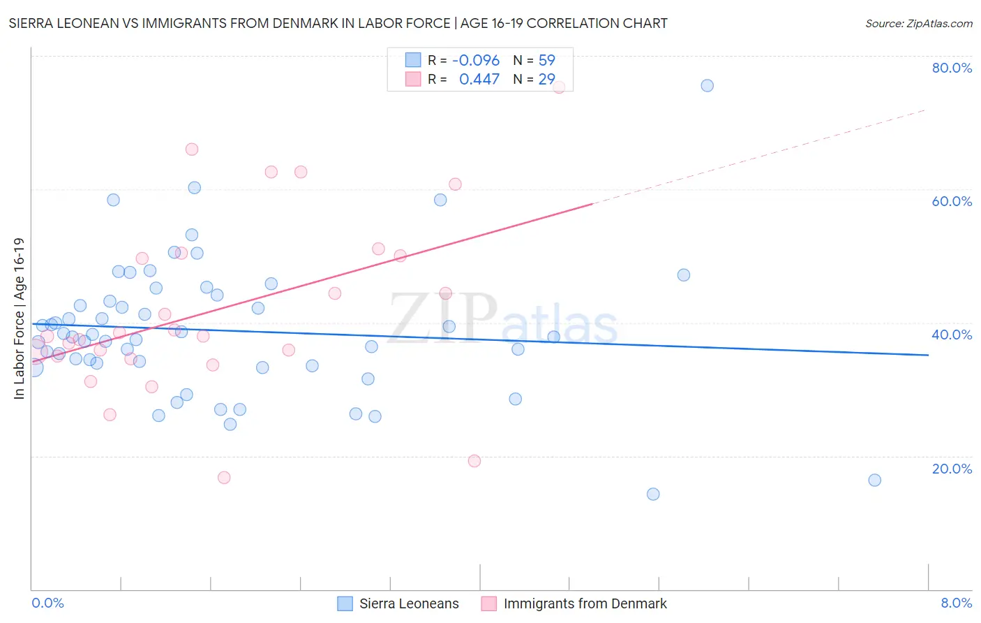 Sierra Leonean vs Immigrants from Denmark In Labor Force | Age 16-19