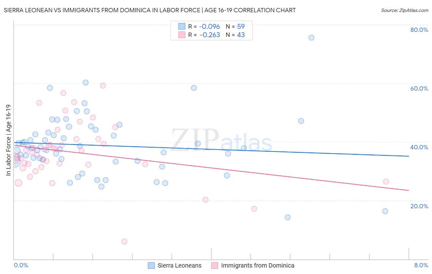 Sierra Leonean vs Immigrants from Dominica In Labor Force | Age 16-19