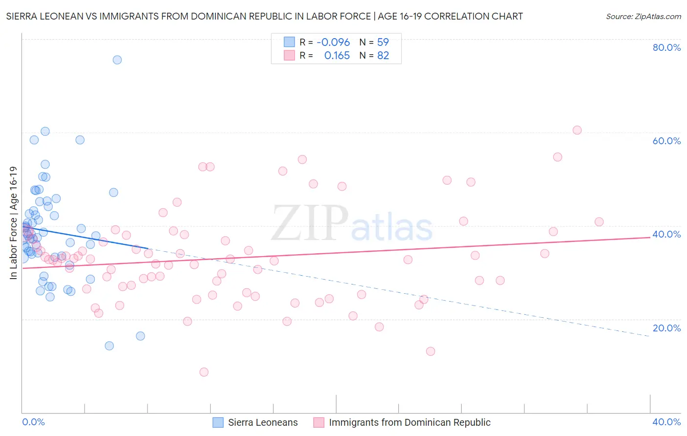 Sierra Leonean vs Immigrants from Dominican Republic In Labor Force | Age 16-19