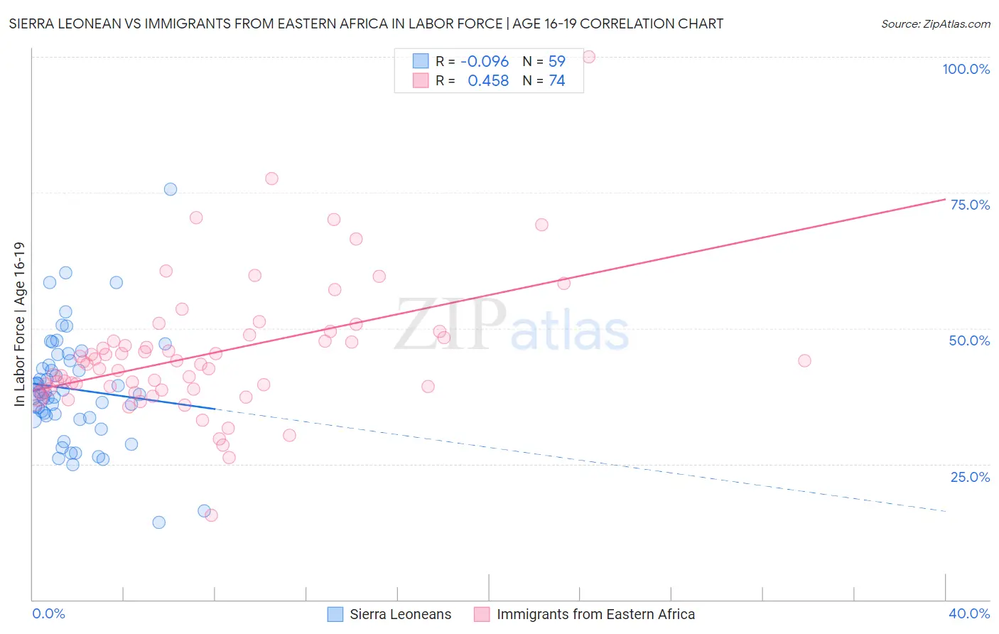 Sierra Leonean vs Immigrants from Eastern Africa In Labor Force | Age 16-19