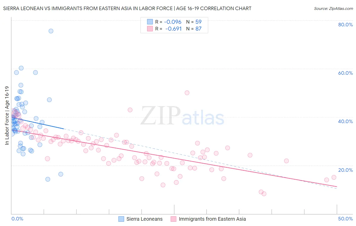 Sierra Leonean vs Immigrants from Eastern Asia In Labor Force | Age 16-19