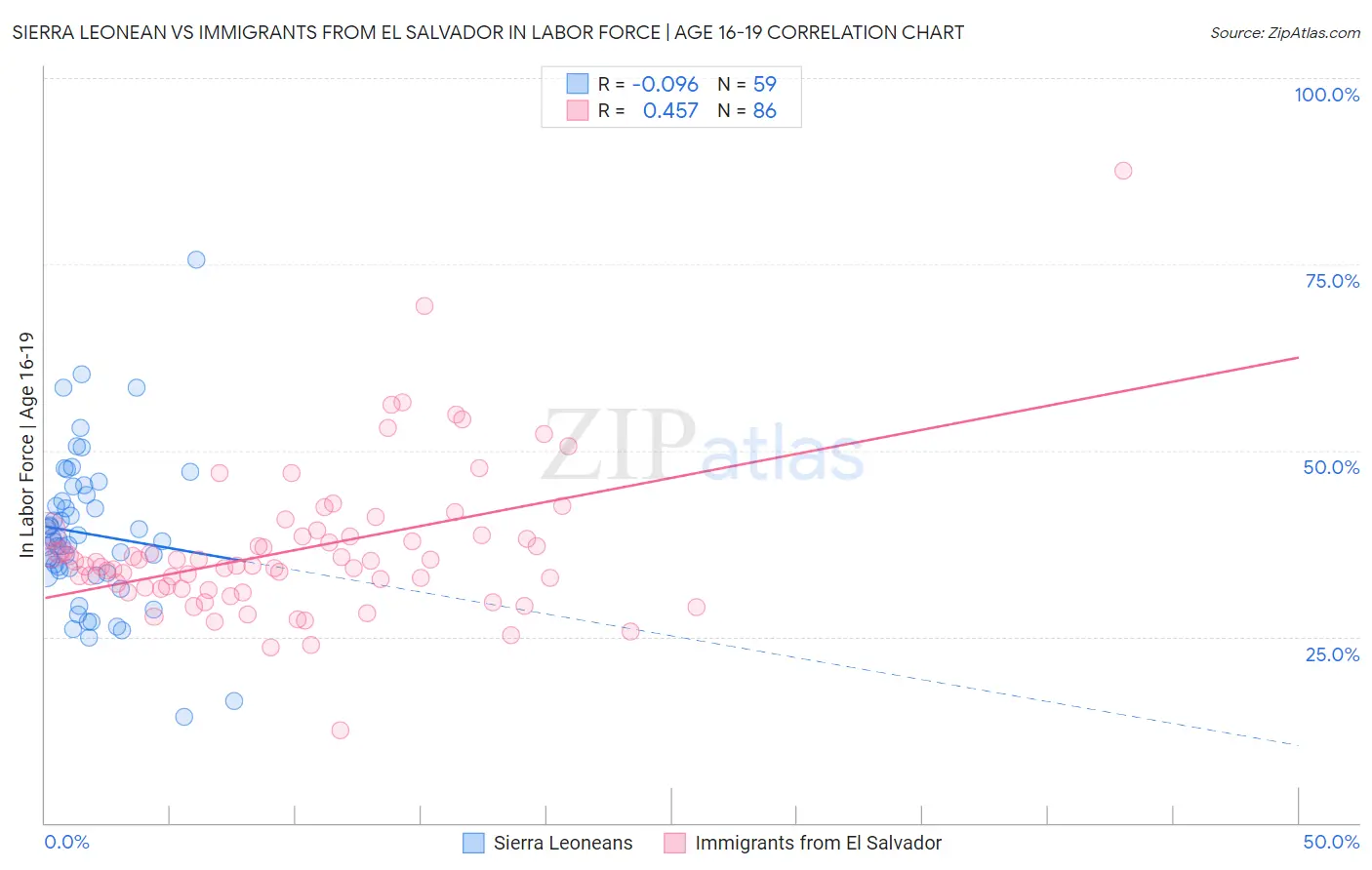 Sierra Leonean vs Immigrants from El Salvador In Labor Force | Age 16-19