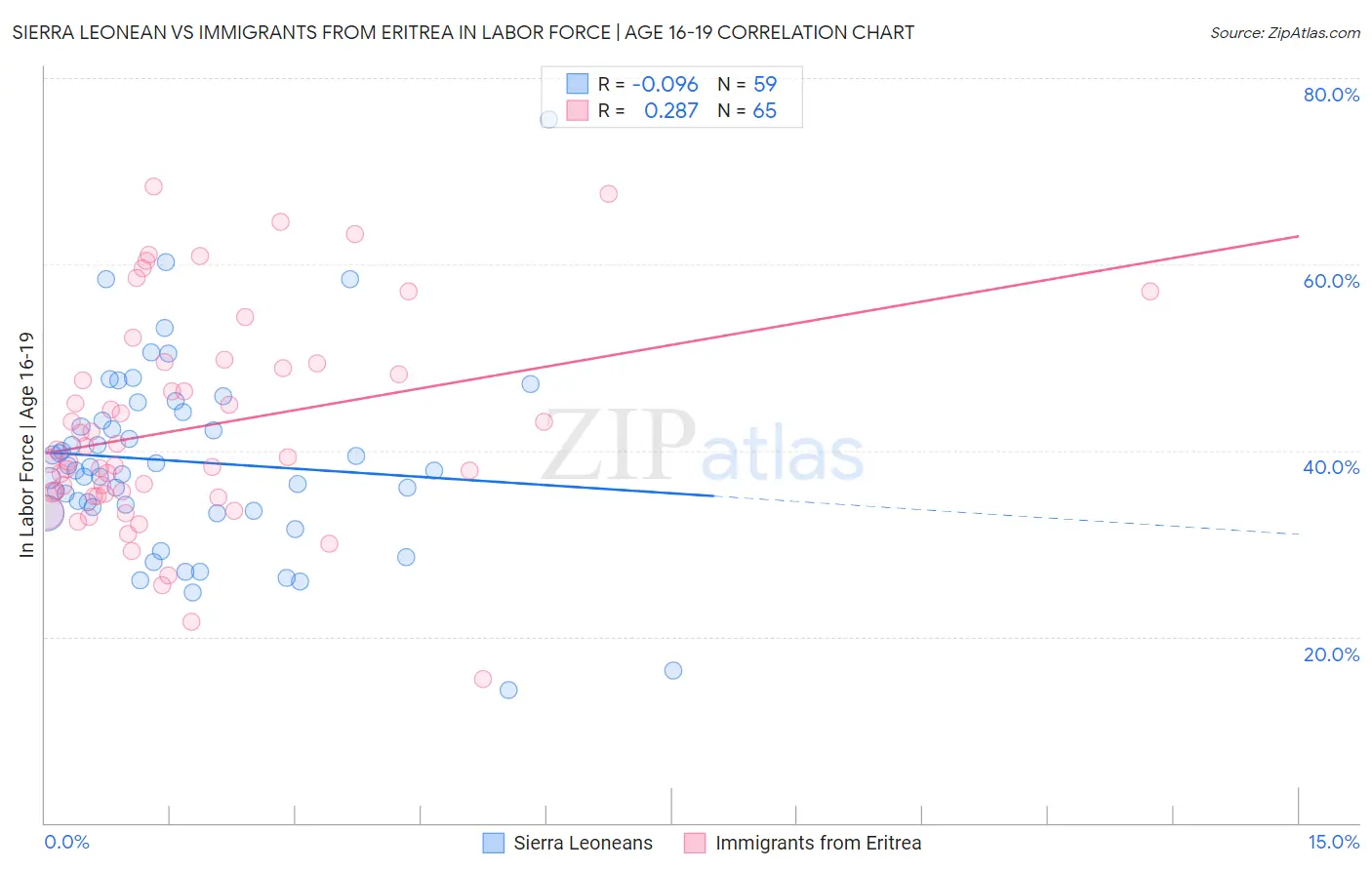 Sierra Leonean vs Immigrants from Eritrea In Labor Force | Age 16-19