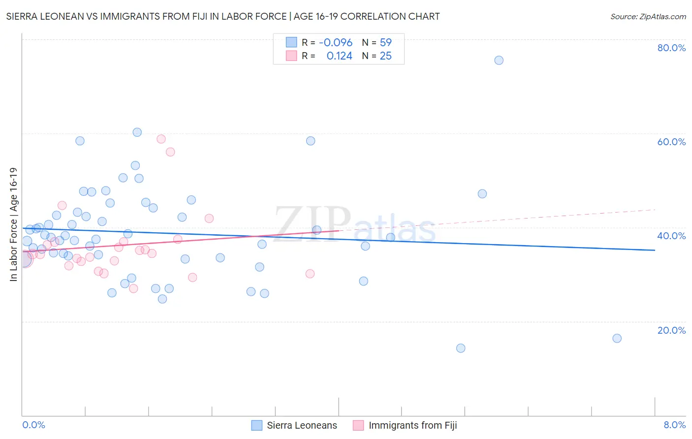 Sierra Leonean vs Immigrants from Fiji In Labor Force | Age 16-19