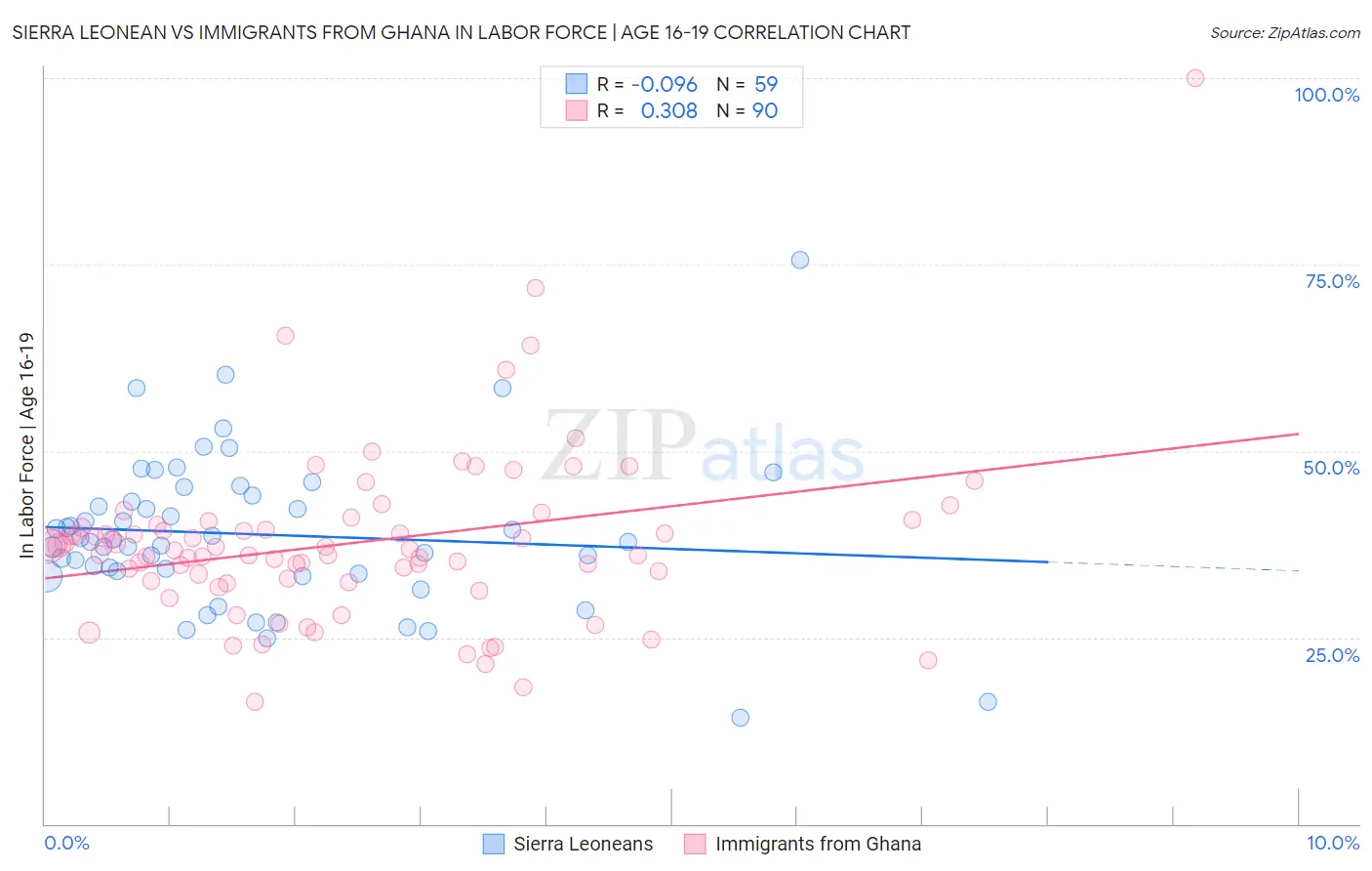 Sierra Leonean vs Immigrants from Ghana In Labor Force | Age 16-19