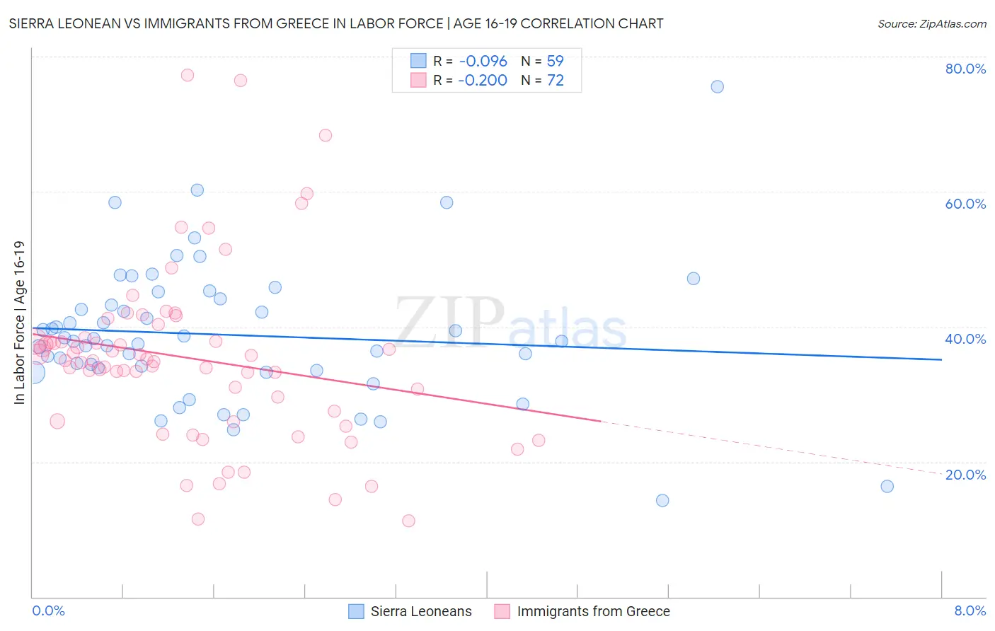 Sierra Leonean vs Immigrants from Greece In Labor Force | Age 16-19