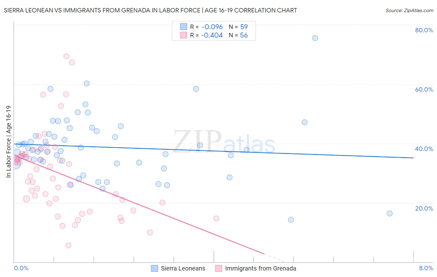 Sierra Leonean vs Immigrants from Grenada In Labor Force | Age 16-19