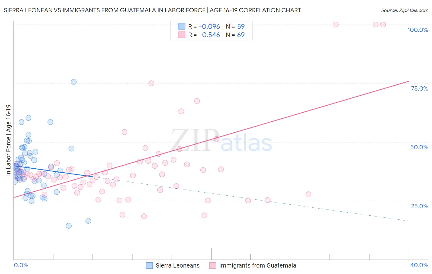 Sierra Leonean vs Immigrants from Guatemala In Labor Force | Age 16-19