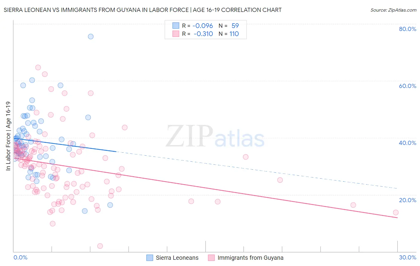 Sierra Leonean vs Immigrants from Guyana In Labor Force | Age 16-19