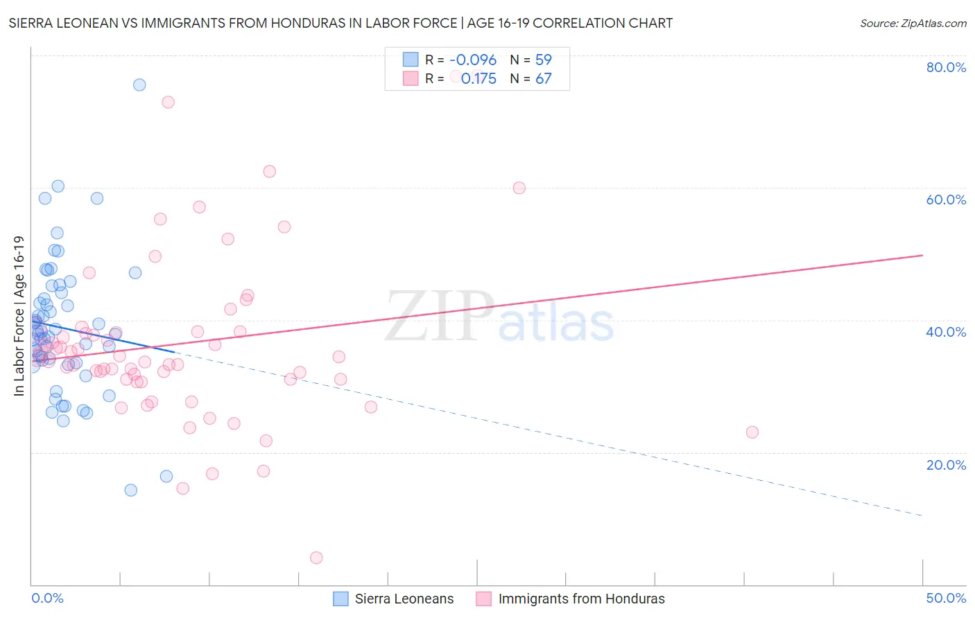 Sierra Leonean vs Immigrants from Honduras In Labor Force | Age 16-19