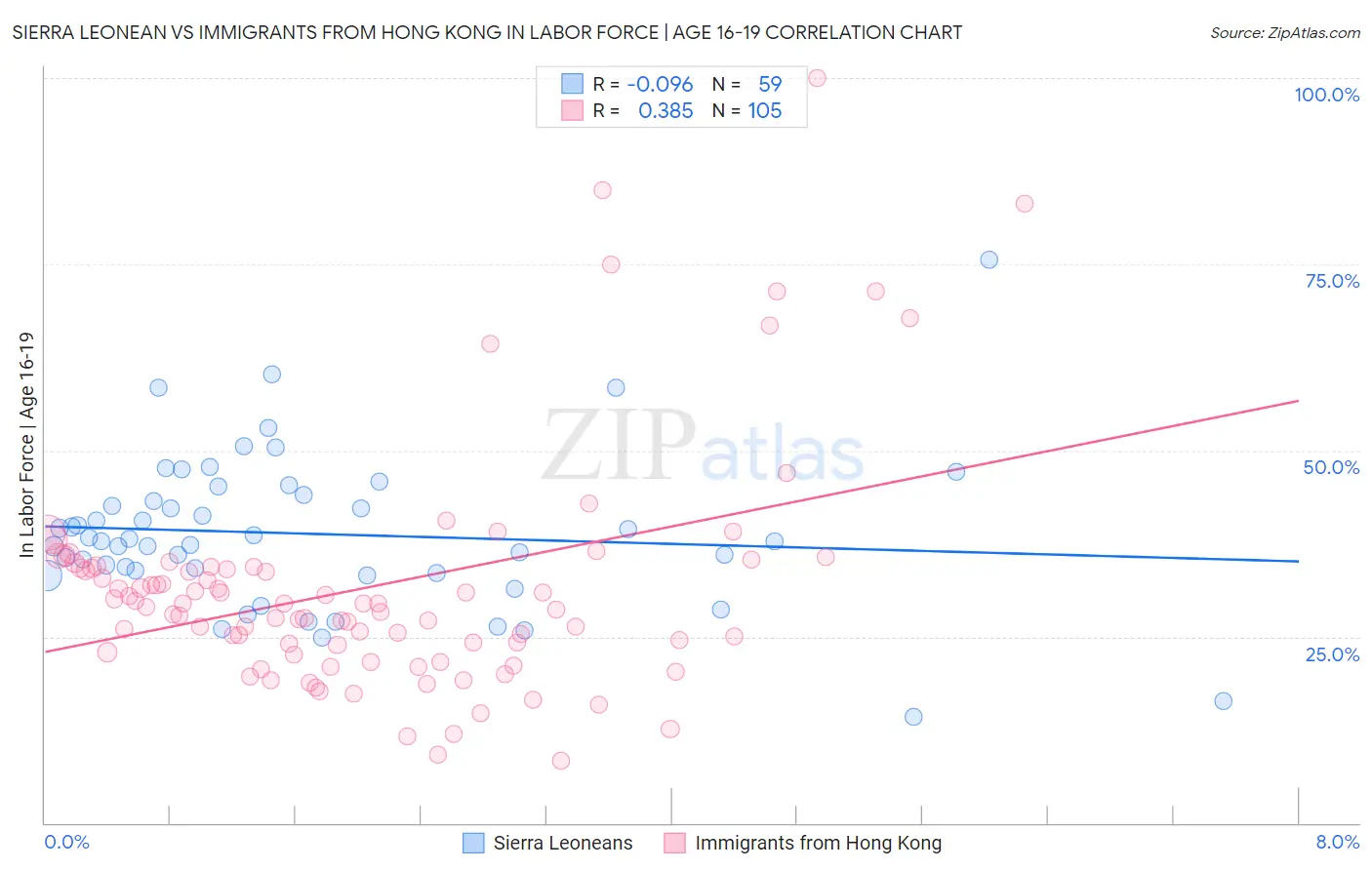 Sierra Leonean vs Immigrants from Hong Kong In Labor Force | Age 16-19