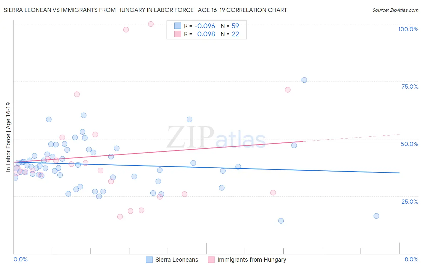 Sierra Leonean vs Immigrants from Hungary In Labor Force | Age 16-19