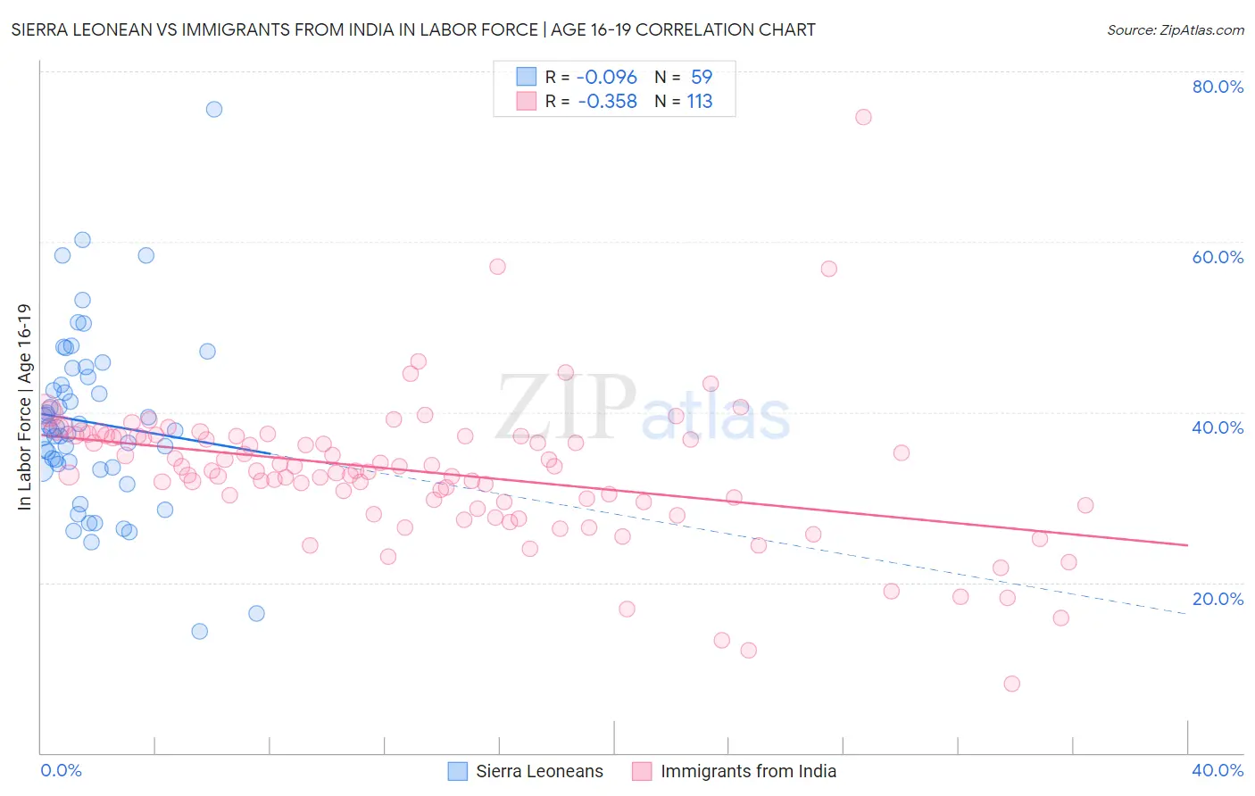 Sierra Leonean vs Immigrants from India In Labor Force | Age 16-19