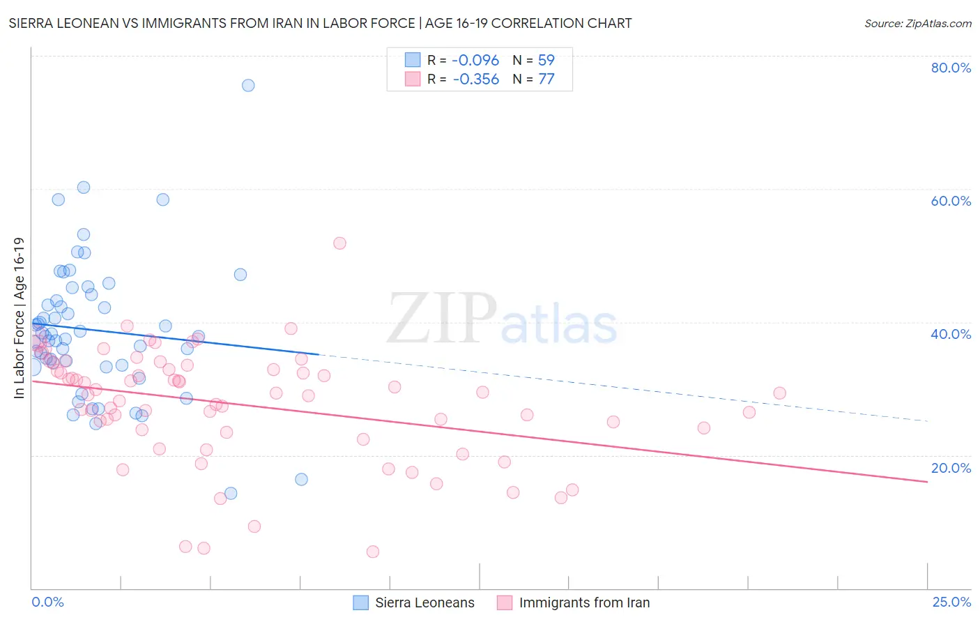 Sierra Leonean vs Immigrants from Iran In Labor Force | Age 16-19